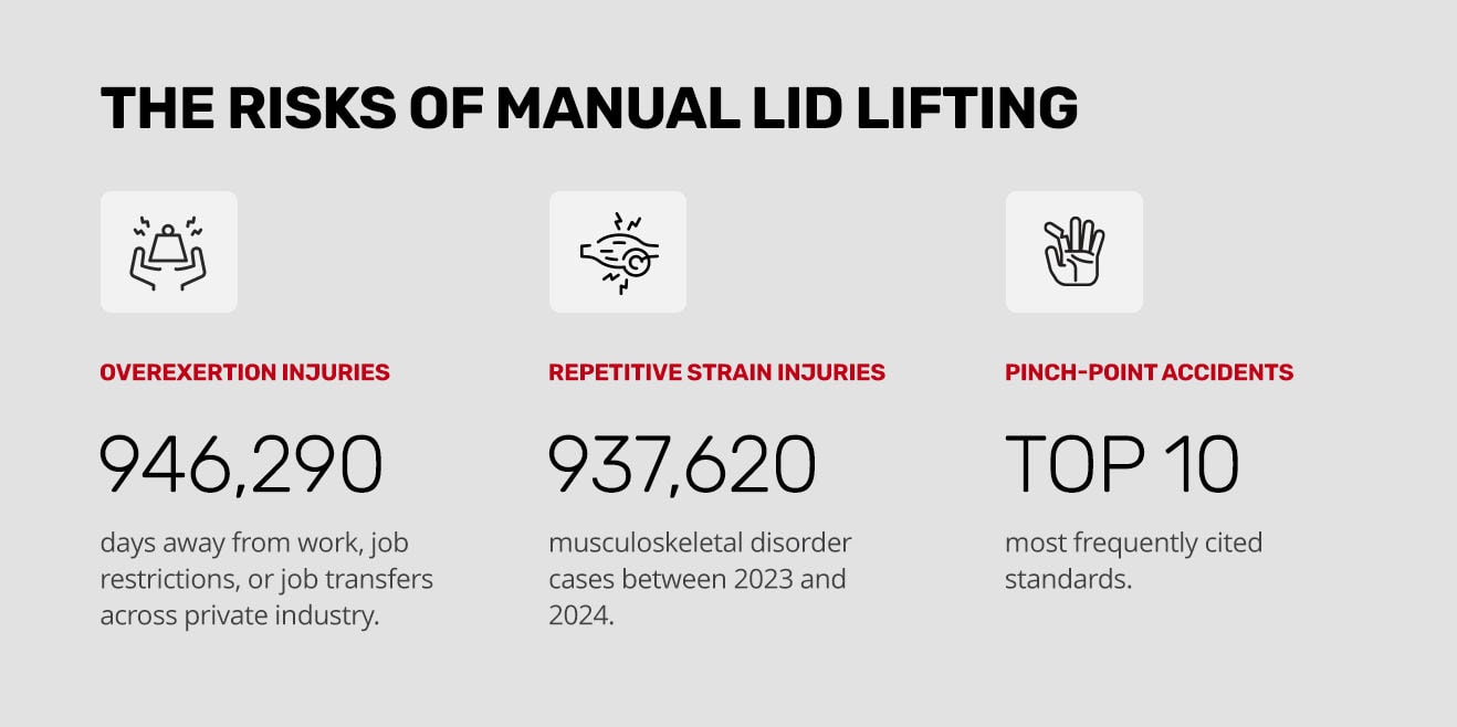 the risks of manual lid lifting